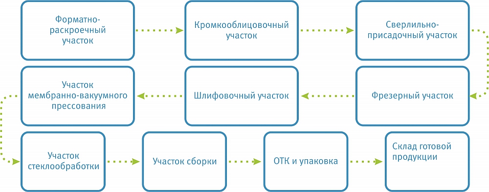 Полный цикл производства